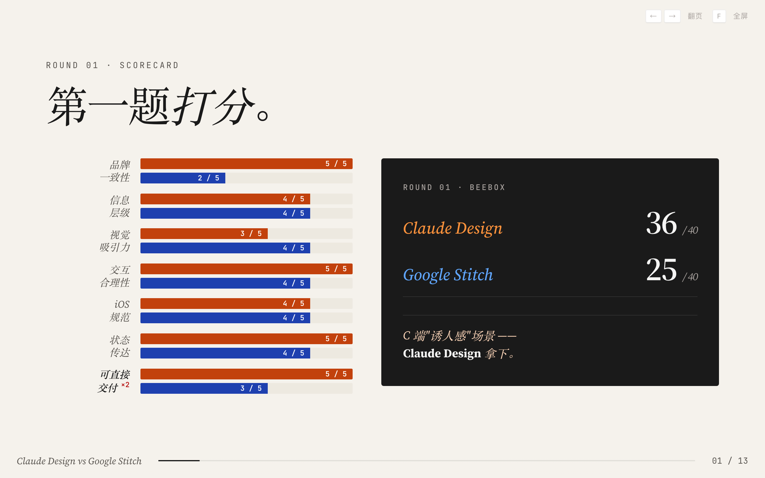 07　Round 1 打分：Claude 36 vs Stitch 25