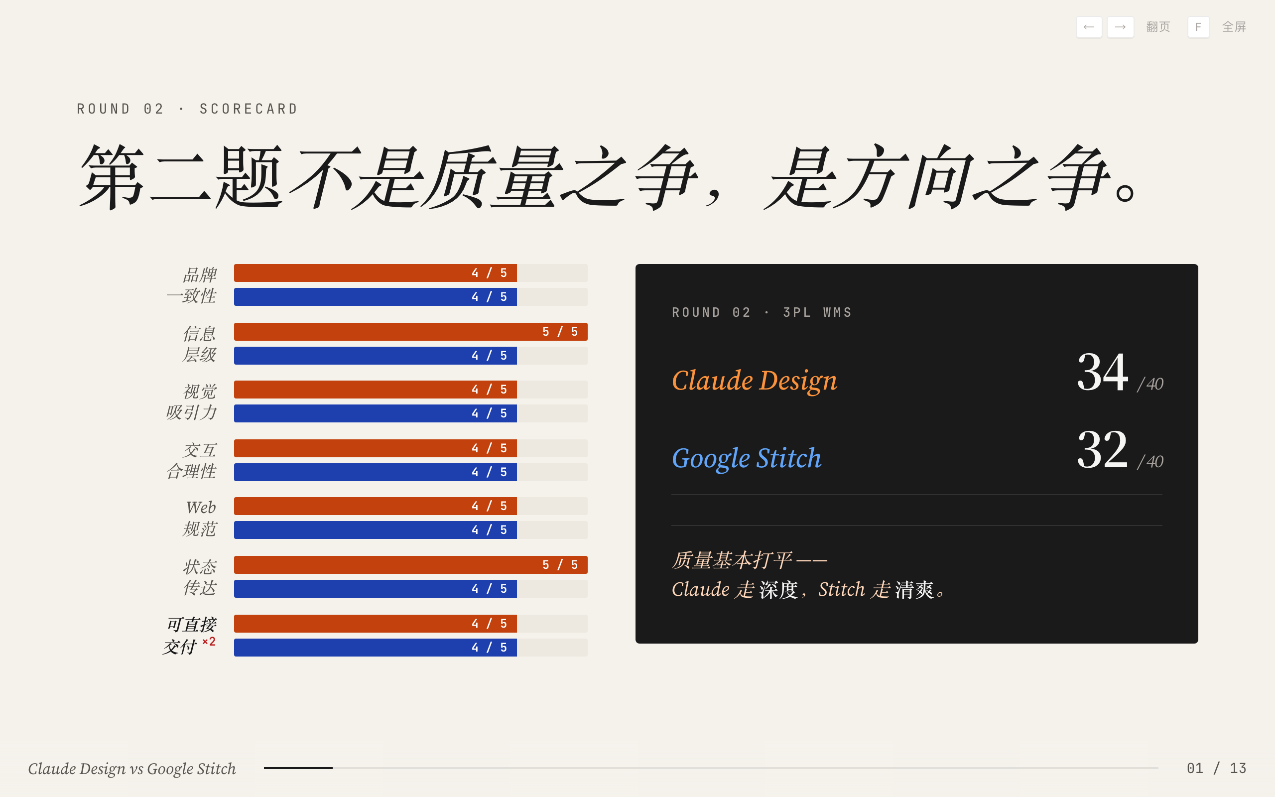 11　Round 2 打分：34 vs 32，质量打平方向不同