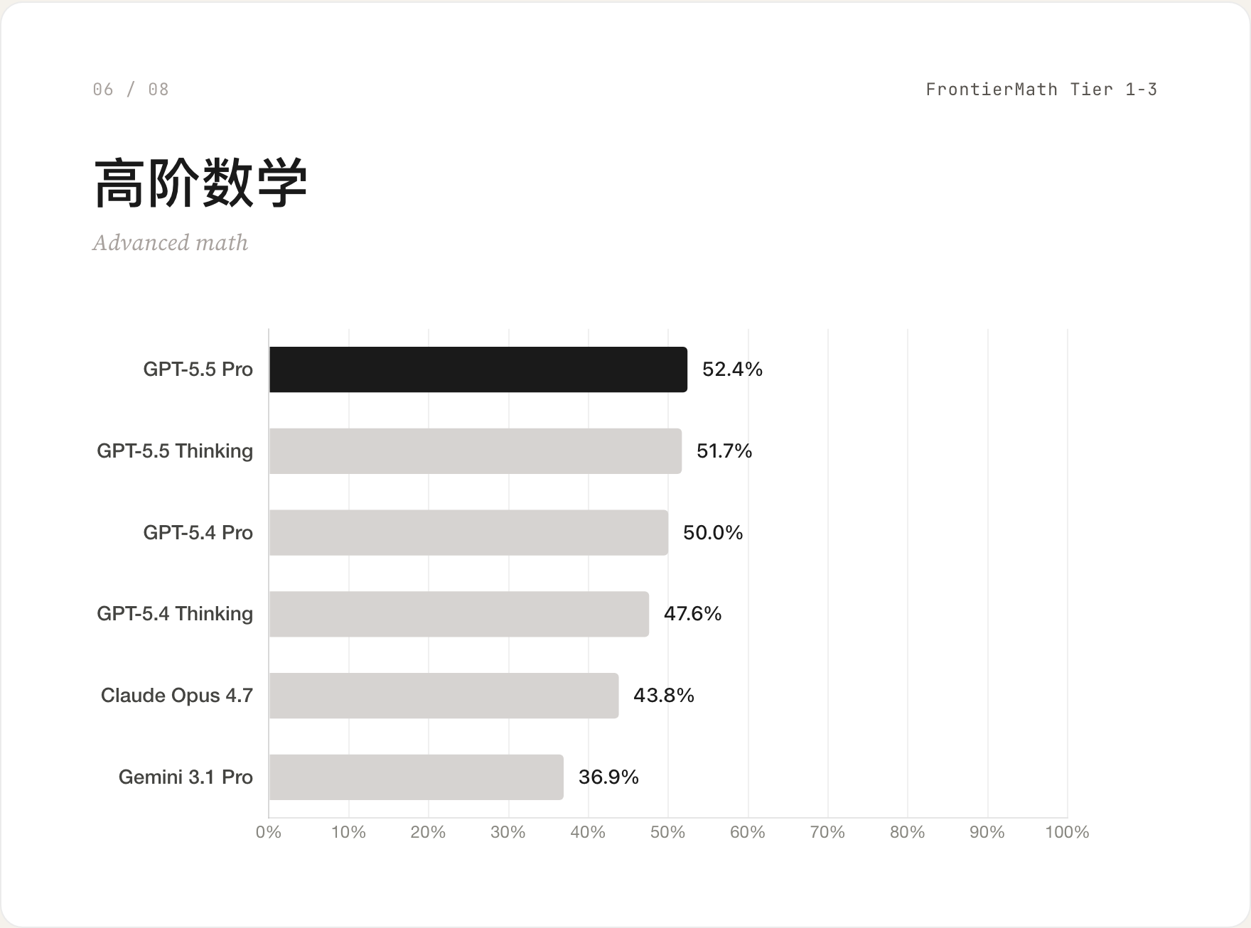 06　高阶数学 / FrontierMath Tier 1-3