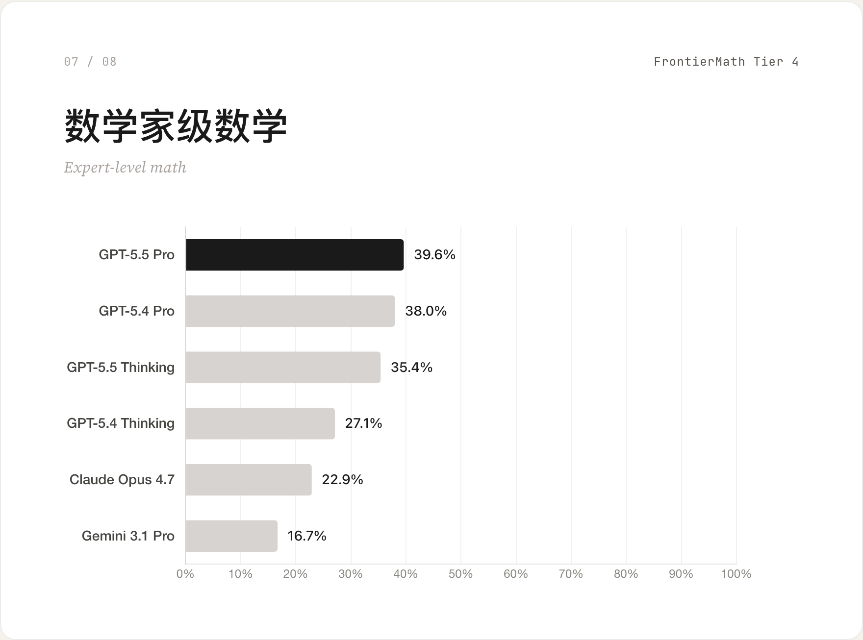 07　数学家级数学 / FrontierMath Tier 4